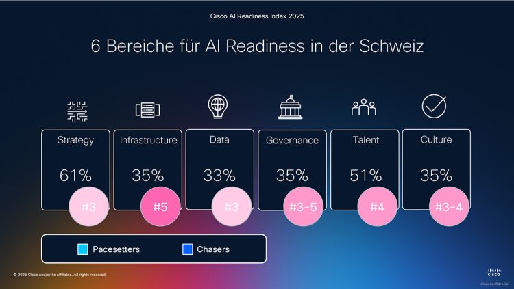 Schweizer Unternehmen: Nur 9 Prozent bestens auf KI vorbereitet