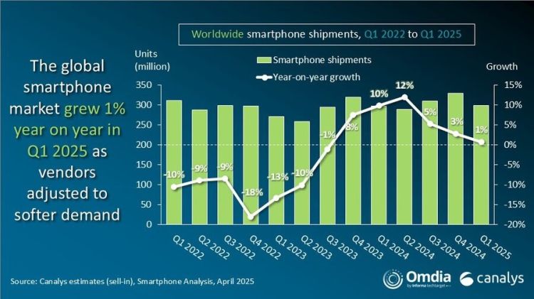 Smartphone-Markt wächst im Q1 2025 nur um 1 Prozent