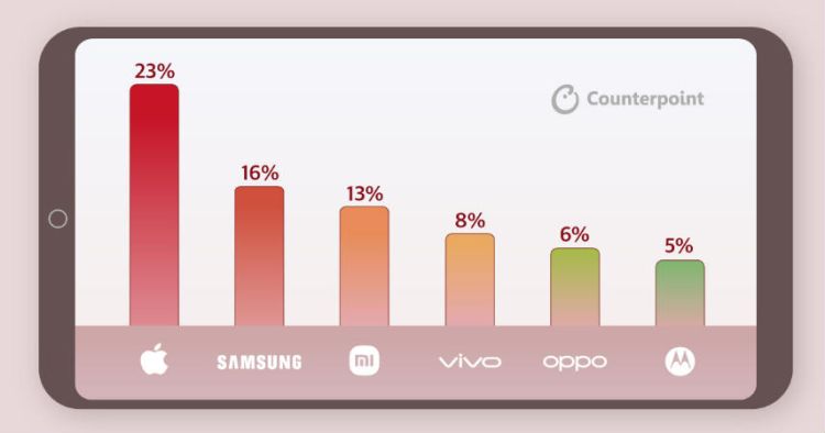 Apple klarer Smartphone-Marktführer im Q4 2024