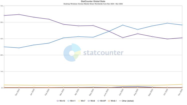 Windows 11 verliert global leicht, Windows 10 gewinnt leicht