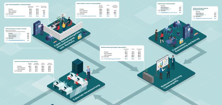 Cybersicherheit verliert bei Schweizer KMU an Bedeutung 
