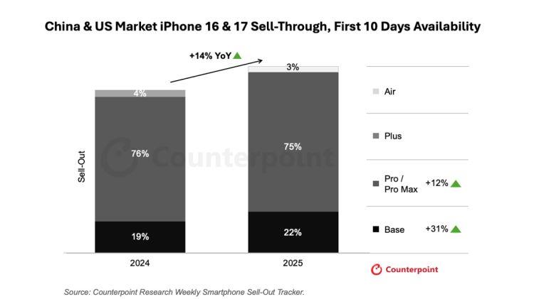 iPhone 17 verkauft sich in China und USA besser als iPhone 16