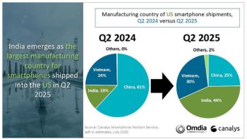 Indien löst China als grössten US-Smartphone-Lieferanten ab