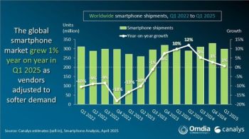 Smartphone-Markt wächst im Q1 2025 nur um 1 Prozent