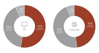 Suissedigital wächst 2024 bei Mobilfunk und Internet