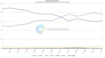 Windows 11 verliert global leicht, Windows 10 gewinnt leicht