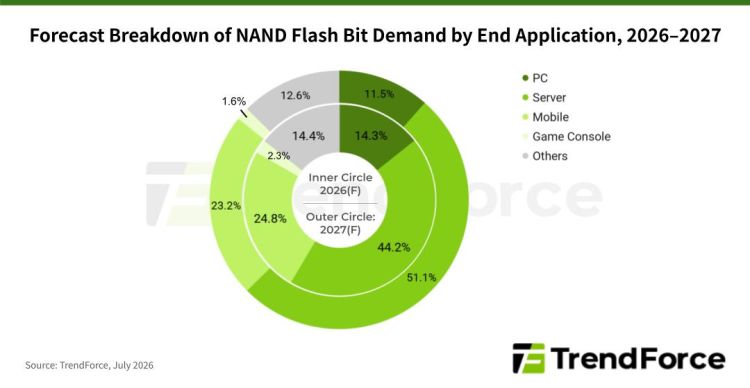 NAND-Flash-Markt soll sich ab 2027 entspannen