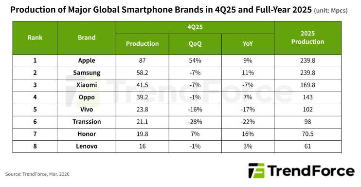Apple und Samsung haben 2025 je 240 Millionen Smartphones gebaut