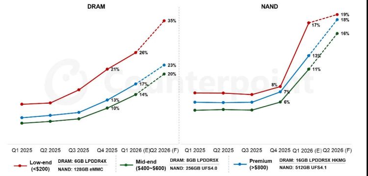 Steigende Speicherpreise verändern Kostenstruktur bei Smartphones