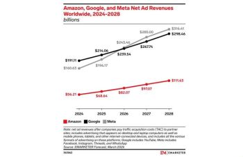Online-Werbung: Meta soll Google noch 2026 ablösen