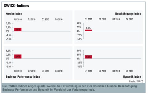 Reges Interesse am Trendbarometer